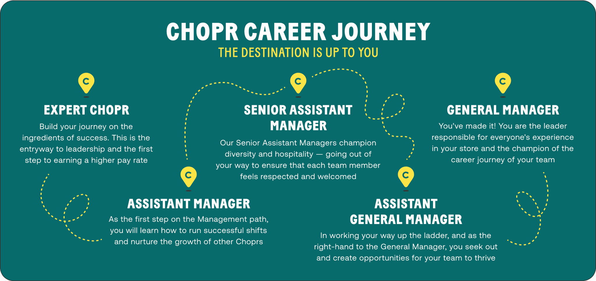 Chopt Career Path