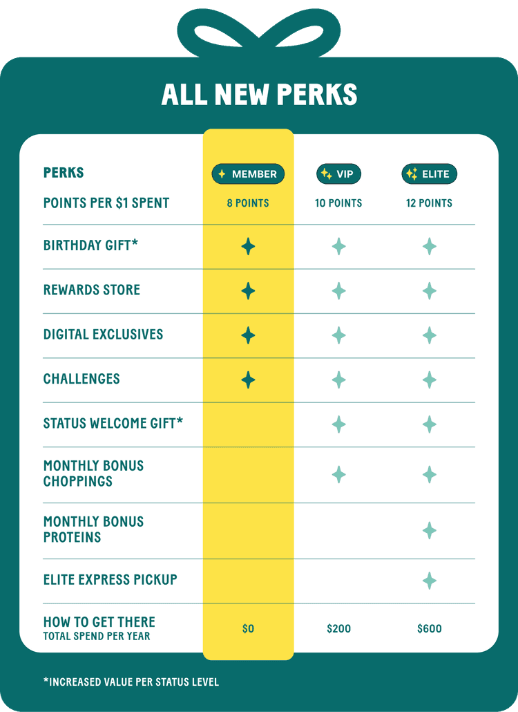 Chopt Rewards Perks