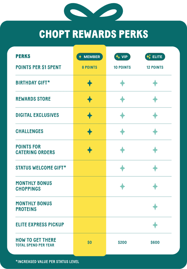 Chopt Rewards Perks