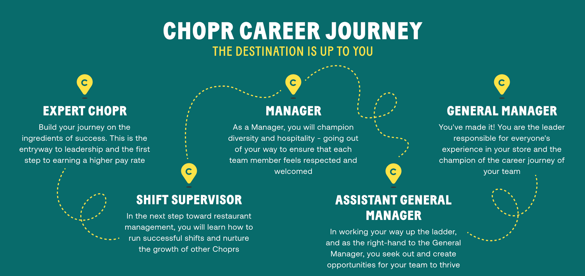 Chopt Career Path